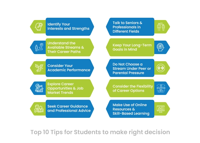 Choosing the Right Stream After 10th: 10 Tips for Students | Admission Open 2025